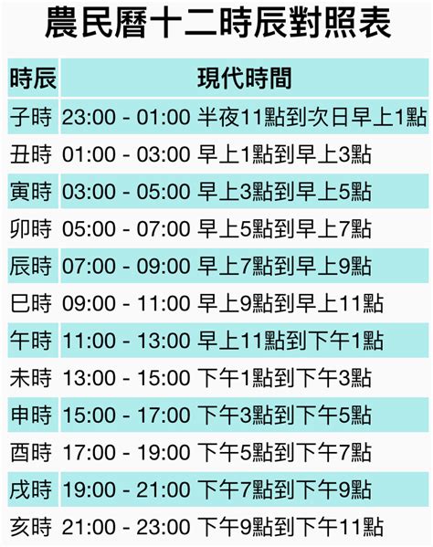 12個時辰|十二時辰對照表 12時辰查詢